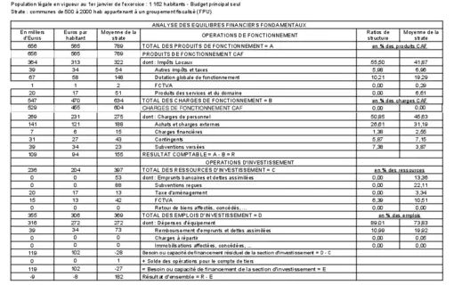 Finances Communales