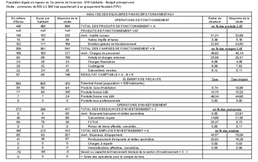 Finances Communales